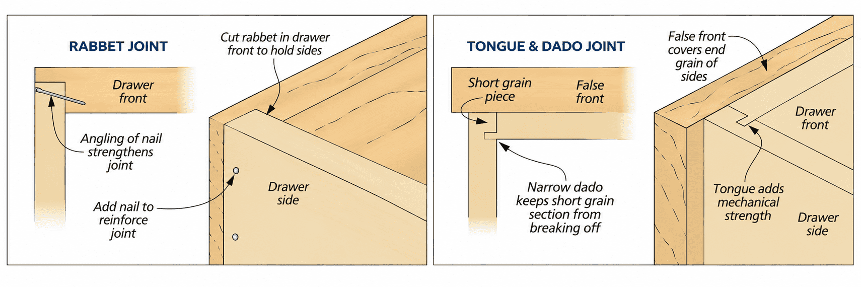 Rabbet and Tongue-and-Dado Joint Guide