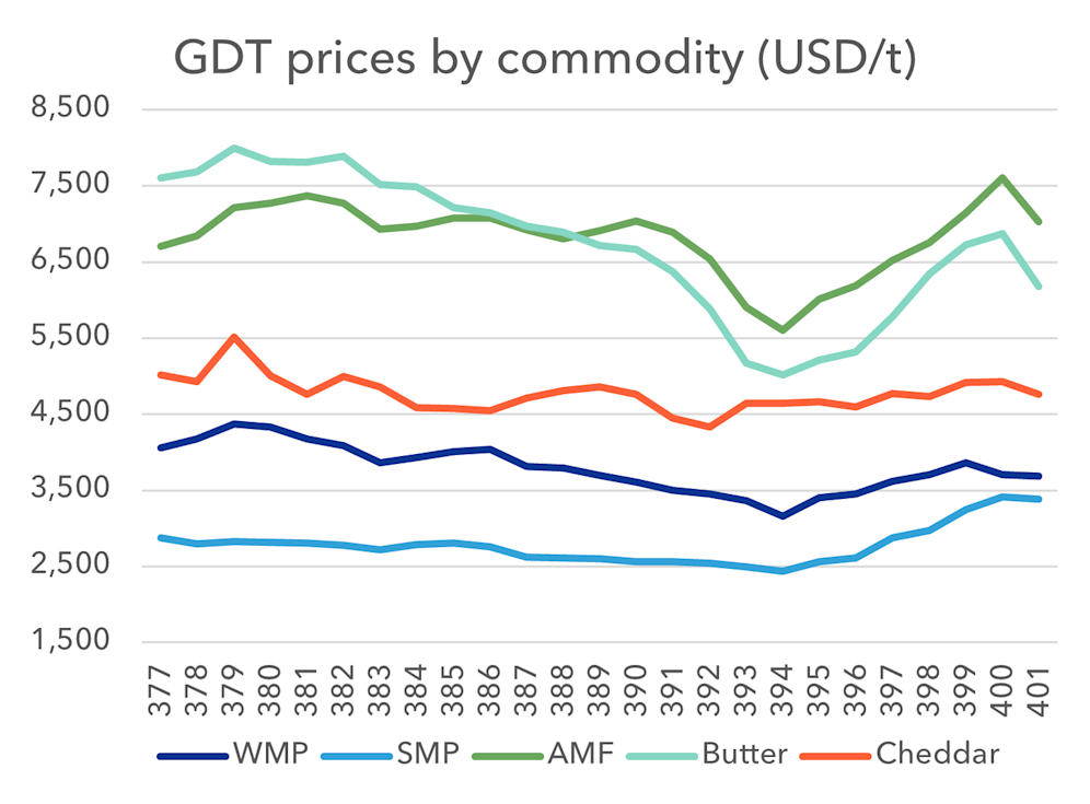 GDT 401 NZX Website