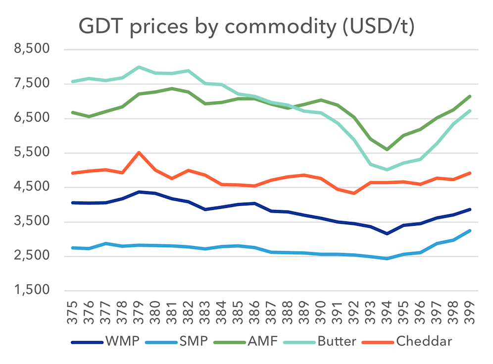 GDT 399 NZX Website