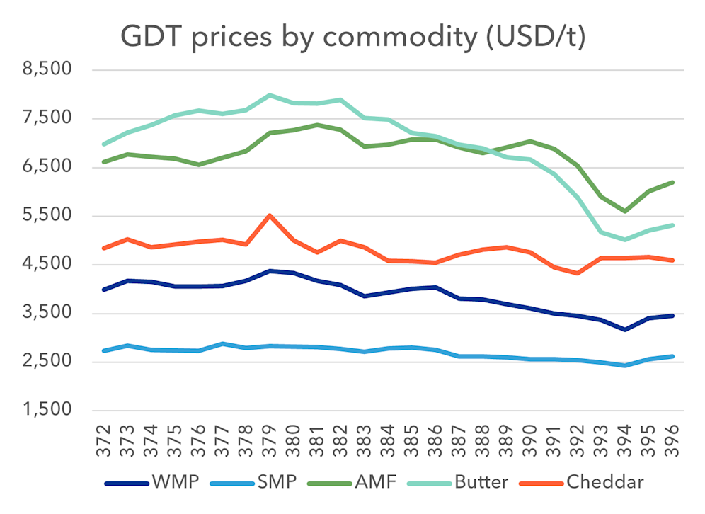 GDT 396 NZX Website