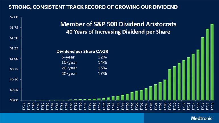 Medtronic Graph of Dividend Growth