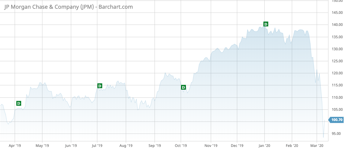 JPM Barchart Interactive Chart 03 10 2020