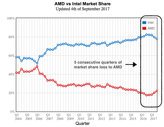 AMD vs Intel Market Share