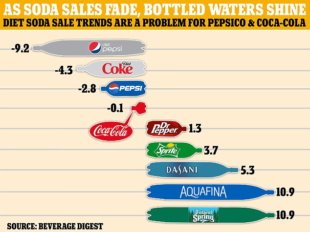 Sale of Bottled Water increasing as Soda sales decrease