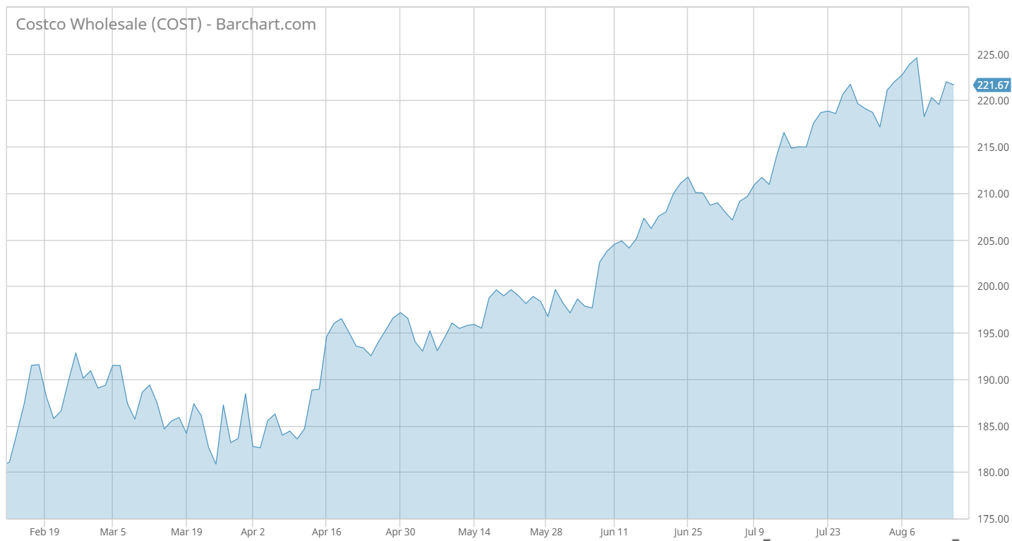 Costco Stock Charts