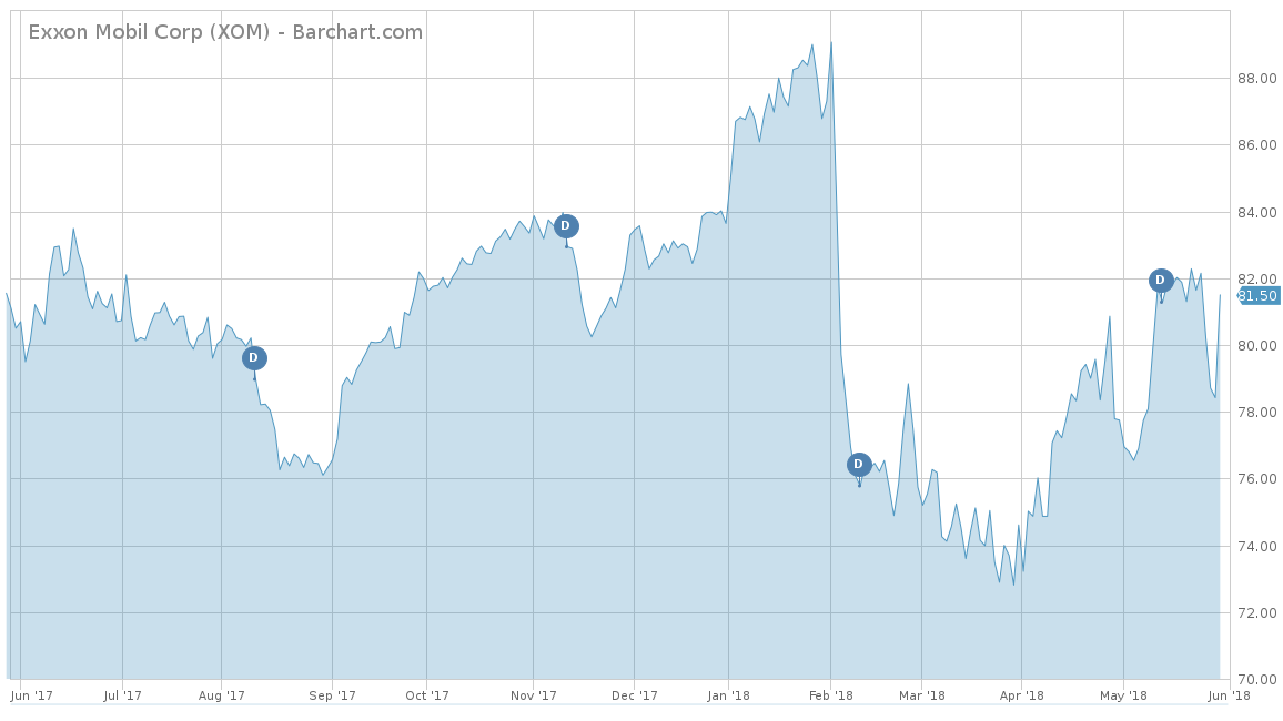 Exxon Mobil Corp Chart