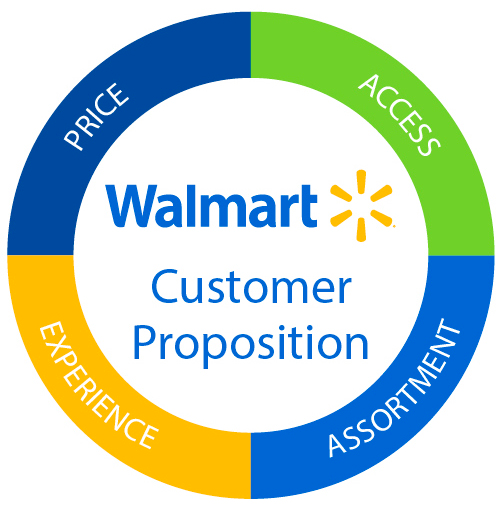 Walmart Customer Proposition