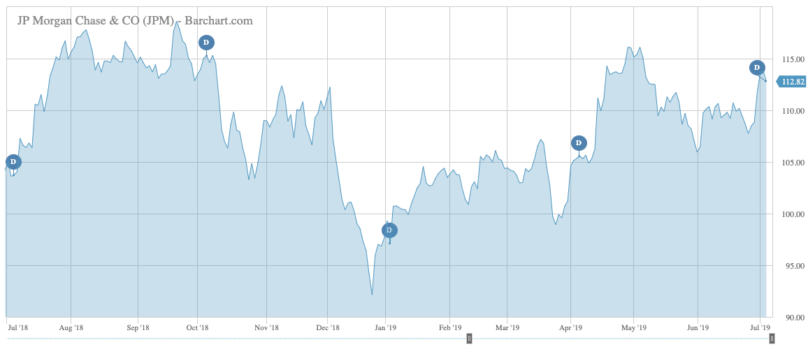 JP Morgan Price Chart