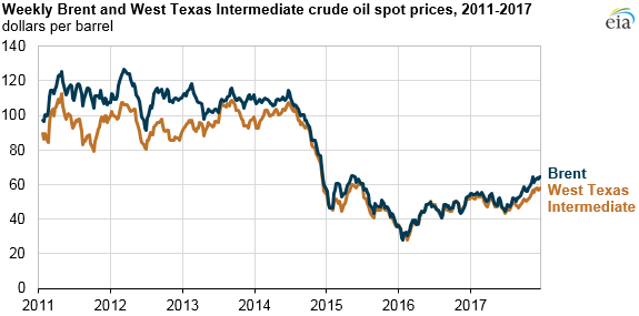 Weekly Brent and West Texas Crude Oil Prices