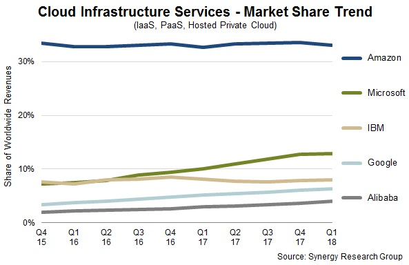 Cloud Infrastructure Services - Market Share Trend