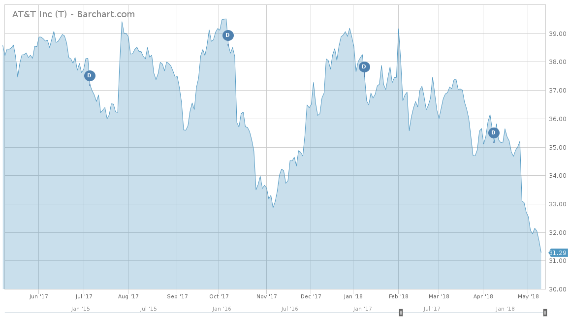 AT&T Inc Stock Chart