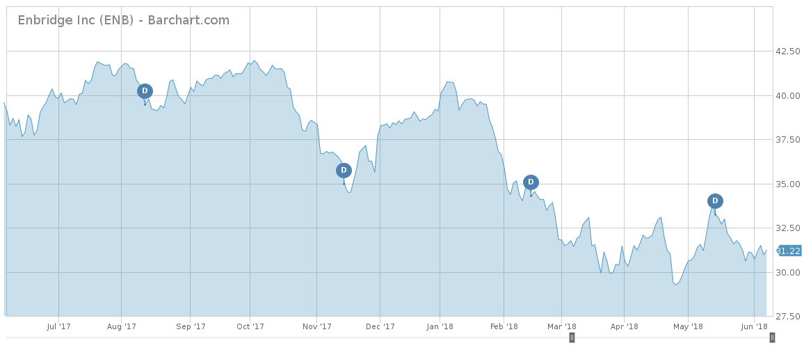 Enbridge Inc Stock Chart