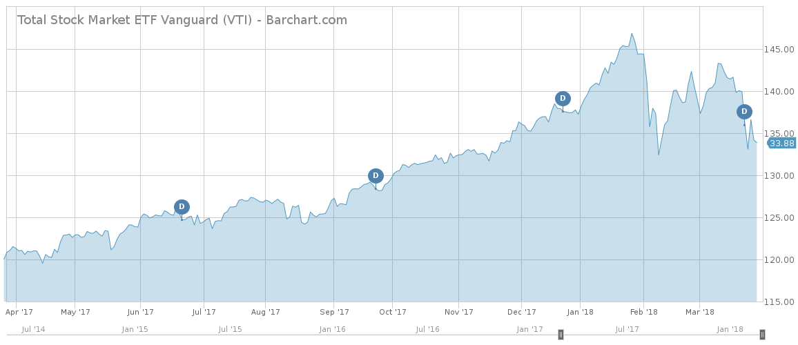 Total Stock Market ETF Vanguard Chart