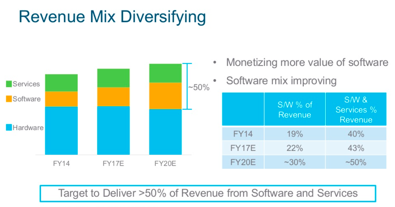 Revenue Mix Diversifying Chart