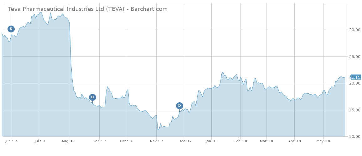 TEVA Stock Chart