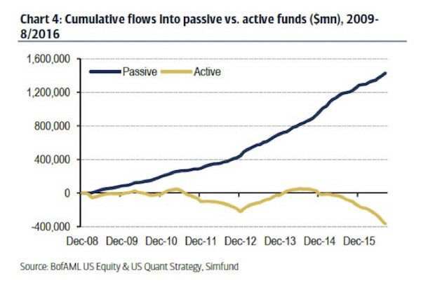 Cumulative Flows into Passive Vs. Active Funds