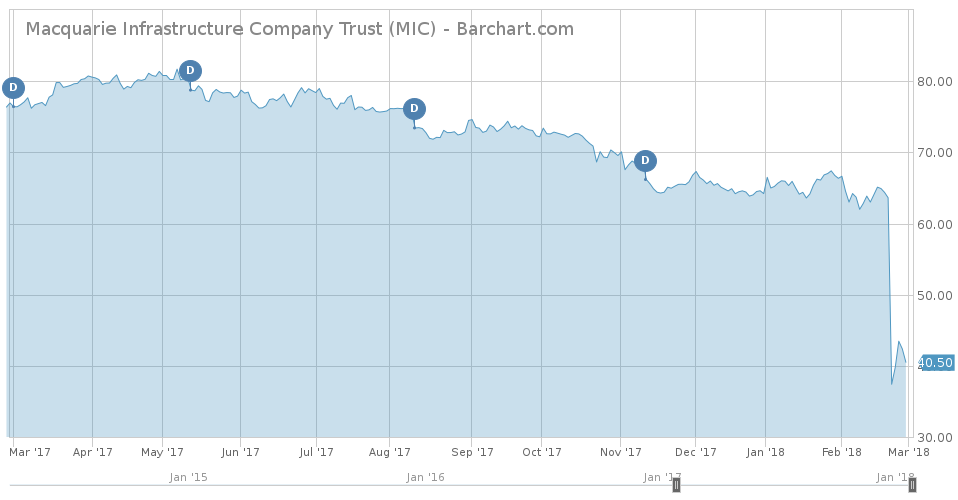Macquarie Infrastructure Company Trust Chart