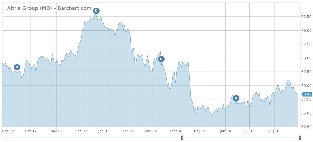 MO stock price chart