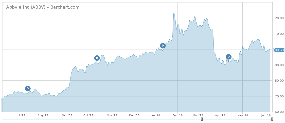 Abbvie Inc Stock Chart