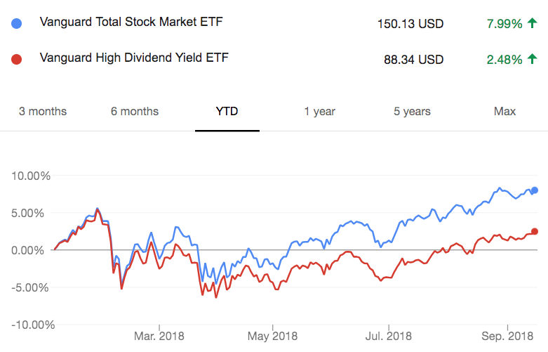 Dividend Stocks Performance