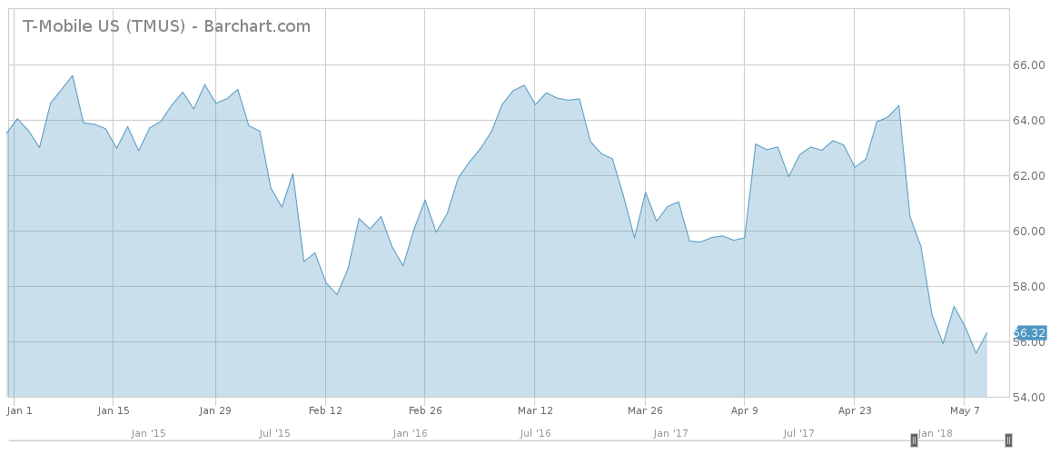 T-Mobile US Stock Bar chart