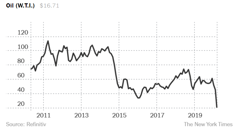 Oil price movement 2011 - 2019
