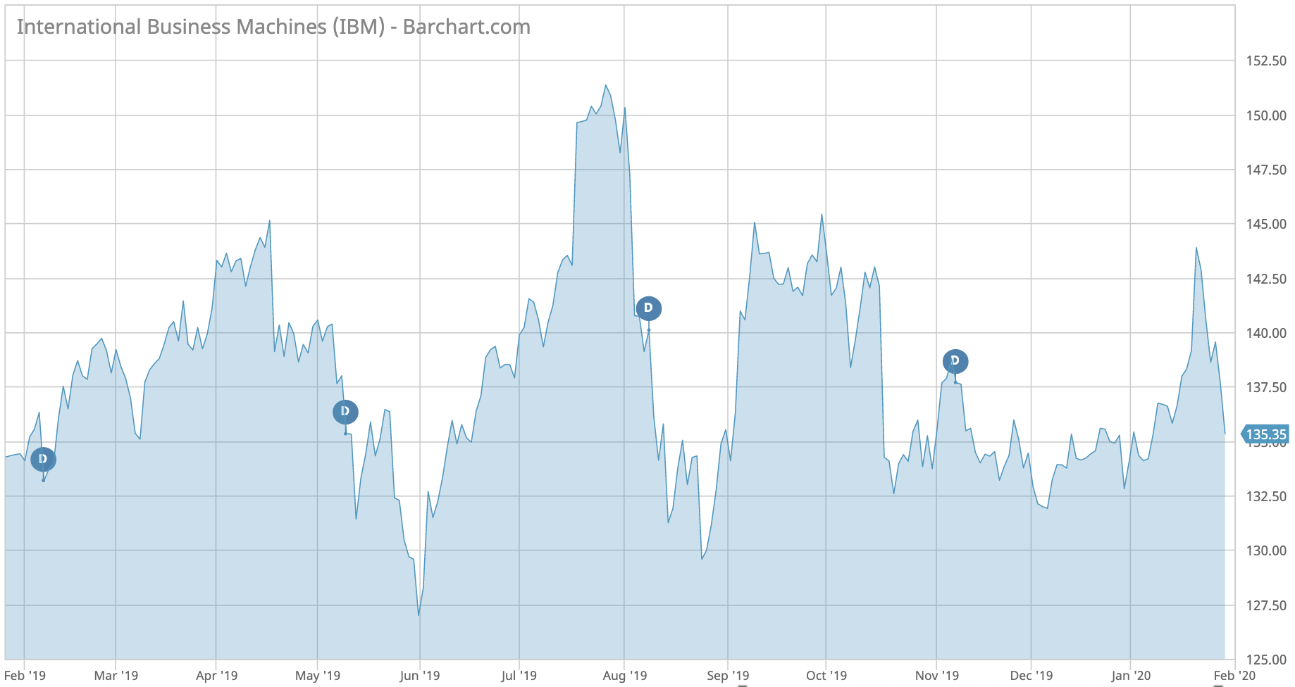 IBM stock price performance
