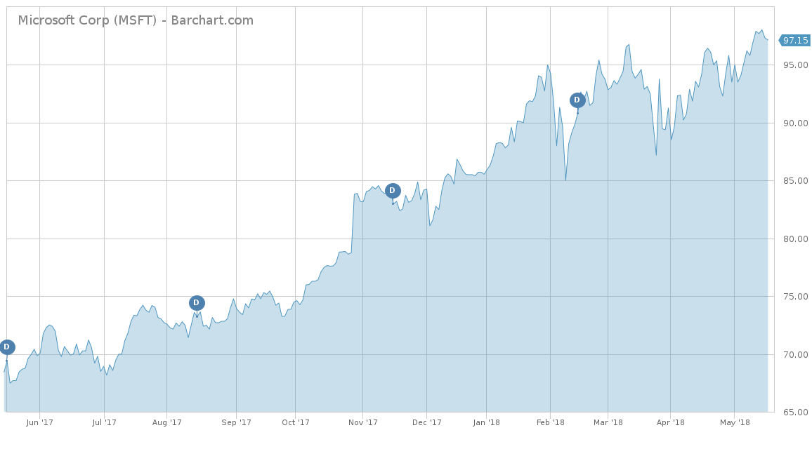Microsoft Corp. Stock Chart