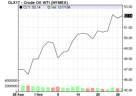 CLX17 Crude Oil WTI (NYMEX)