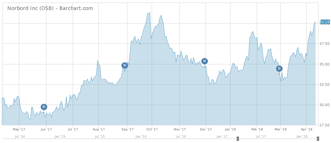 Norbord Inc Chart