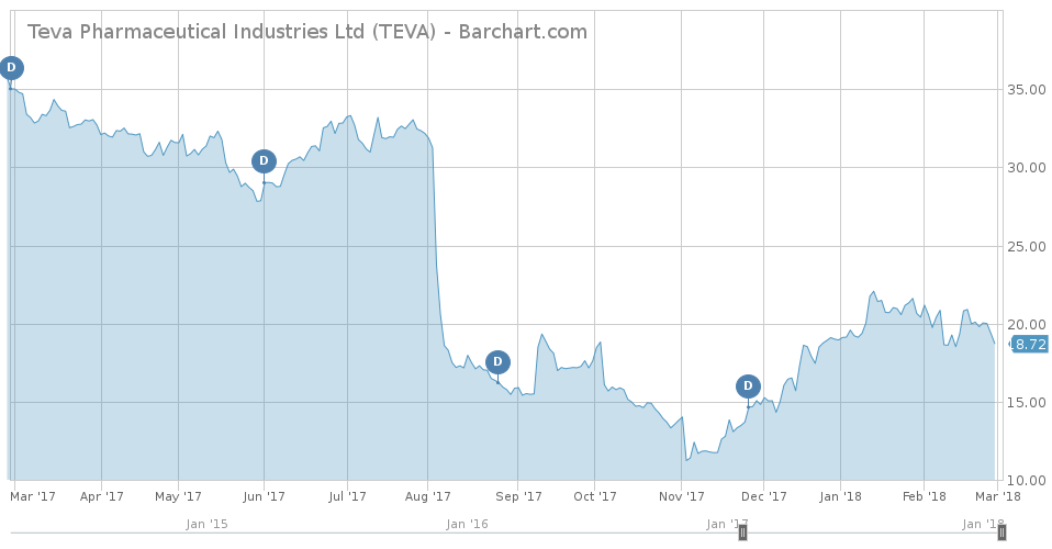 Teva Pharmaceutical Industries Chart