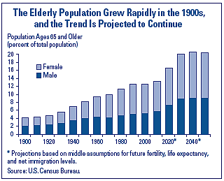 Growth of elderly population in 1900