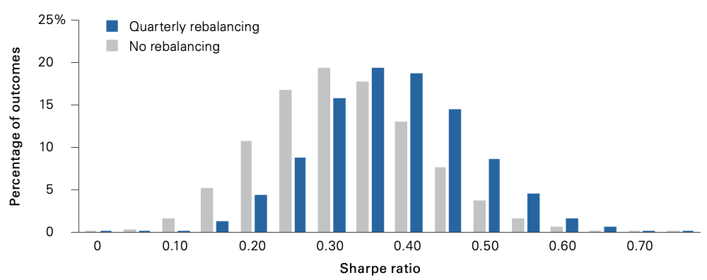 rebalancing and sharpe ratio