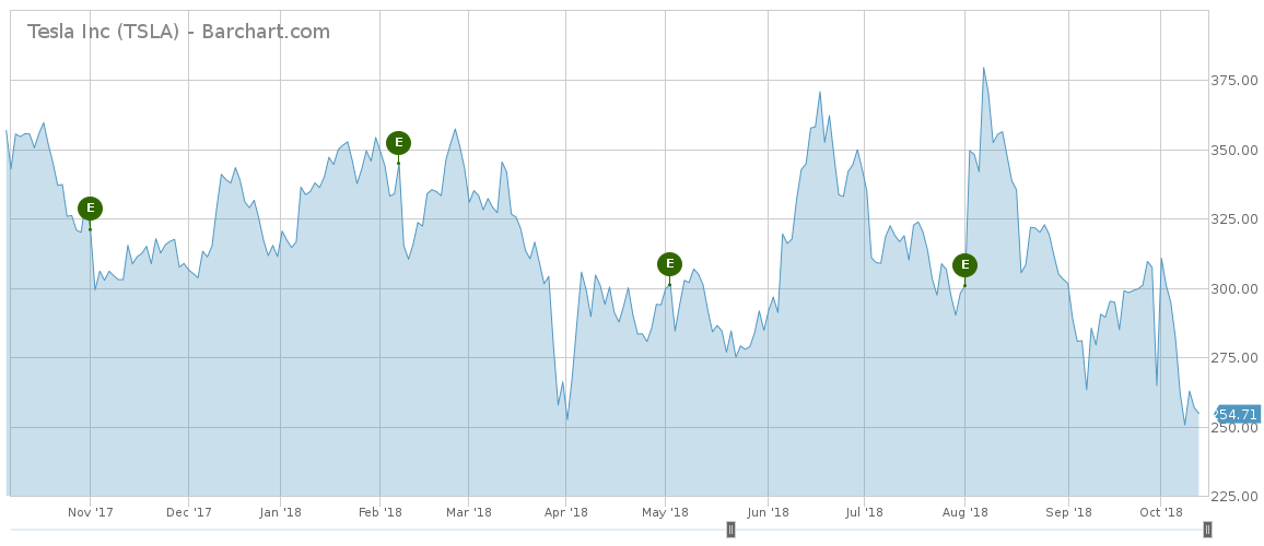 TSLA price performance