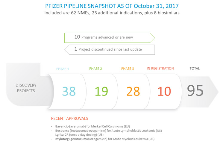 Pfizer Pipeline Snapshot as of October 31, 2017