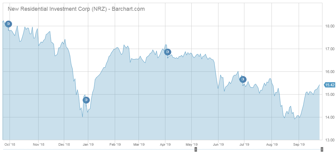 NRZ price performance