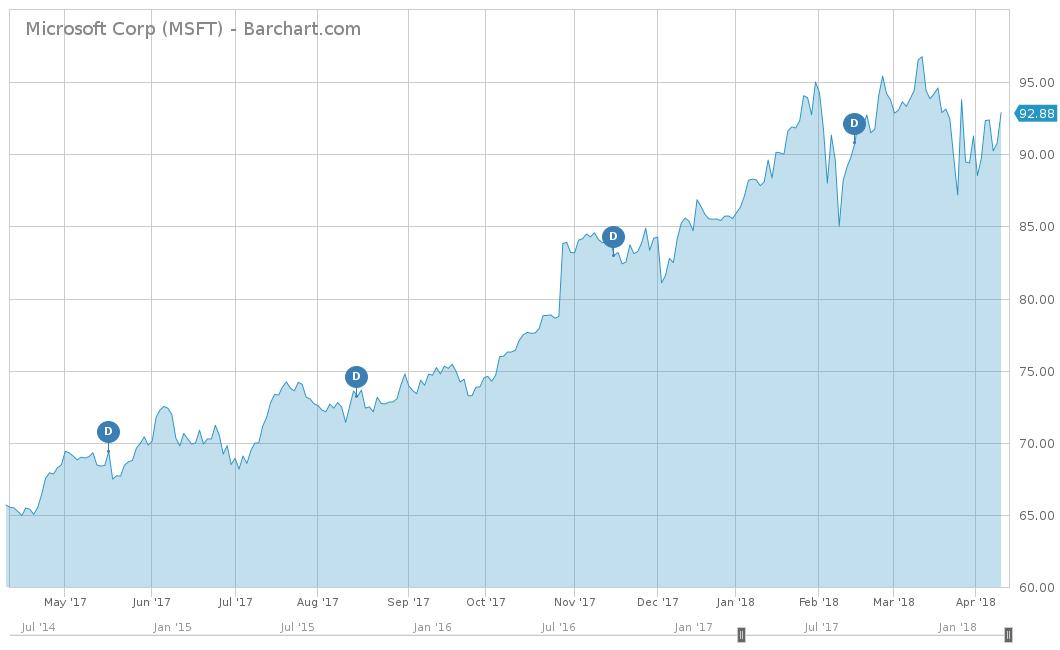 Microsoft Corp Chart