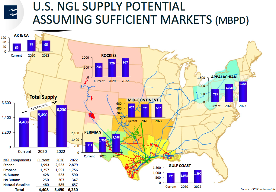 U.S. NGL Supply Potential Assuming Sufficient Markets