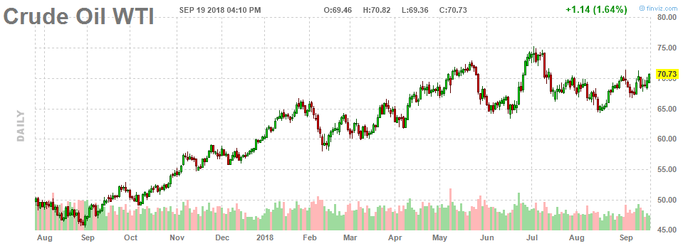Crude Oil performance
