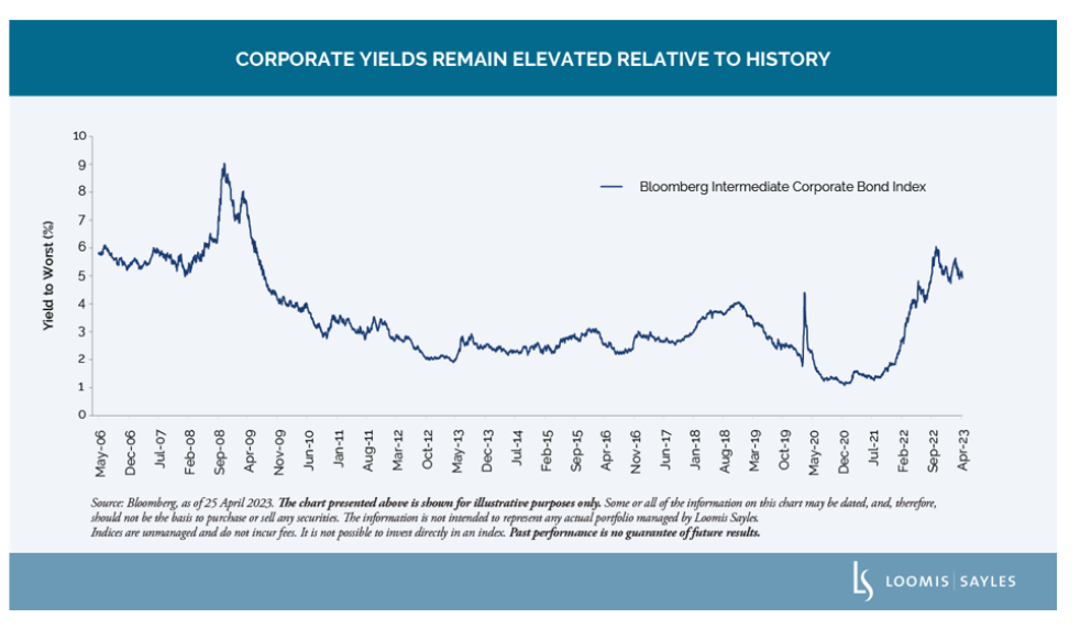 corporate bond yield trend
