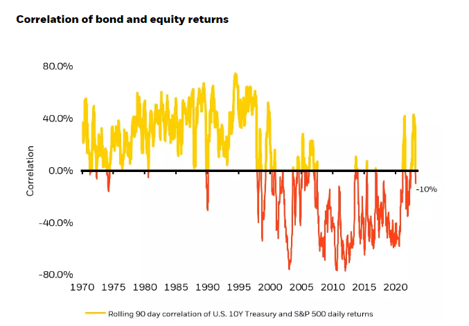 correlation of bond and equity returns