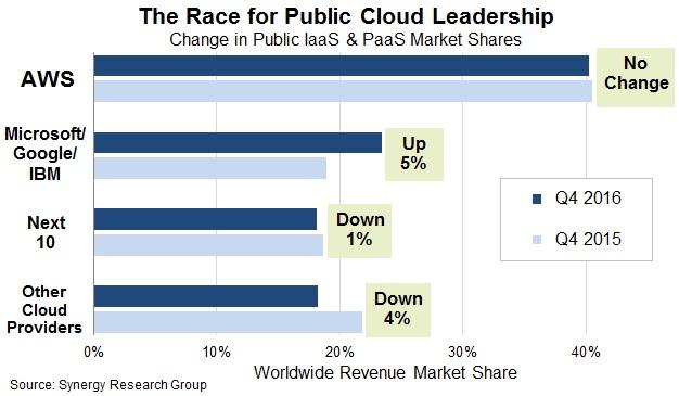 The Race for Public Cloud Leadership