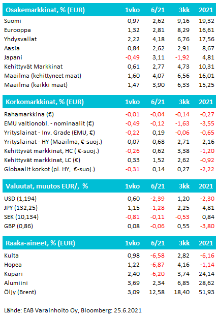 Viikkokatsaus 26/2021 - tuotot