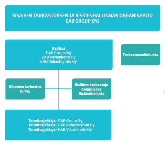 Sisäinen tarkastus organisaatio
