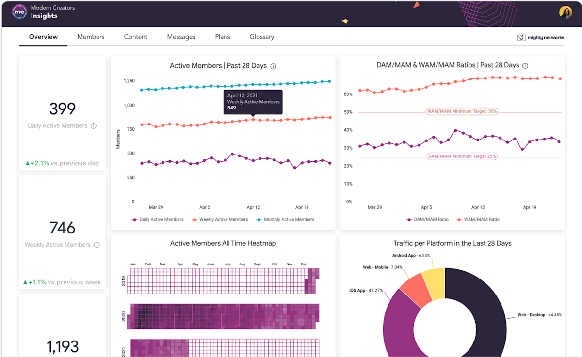 Insights and Data dashboard