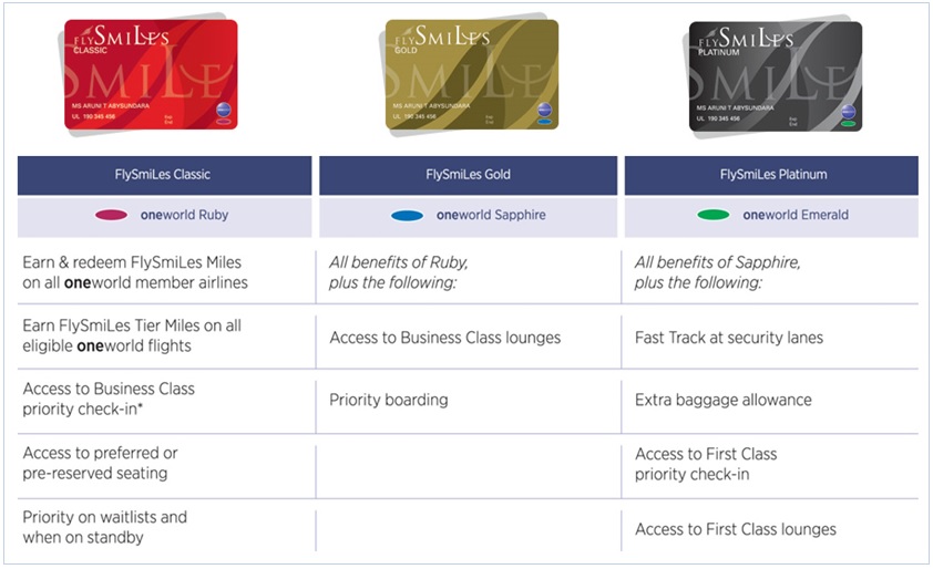 SriLankan Airlines FlySmiLes tiers table