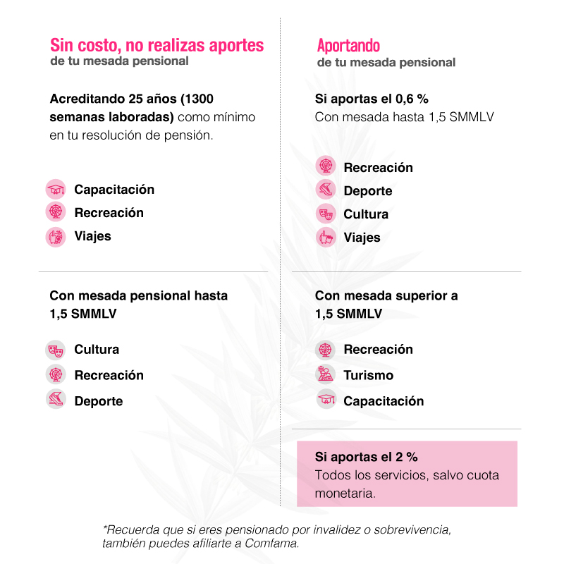 Imagen ¿Cuáles beneficios tengo por afiliarme como pensionado a Comfama?