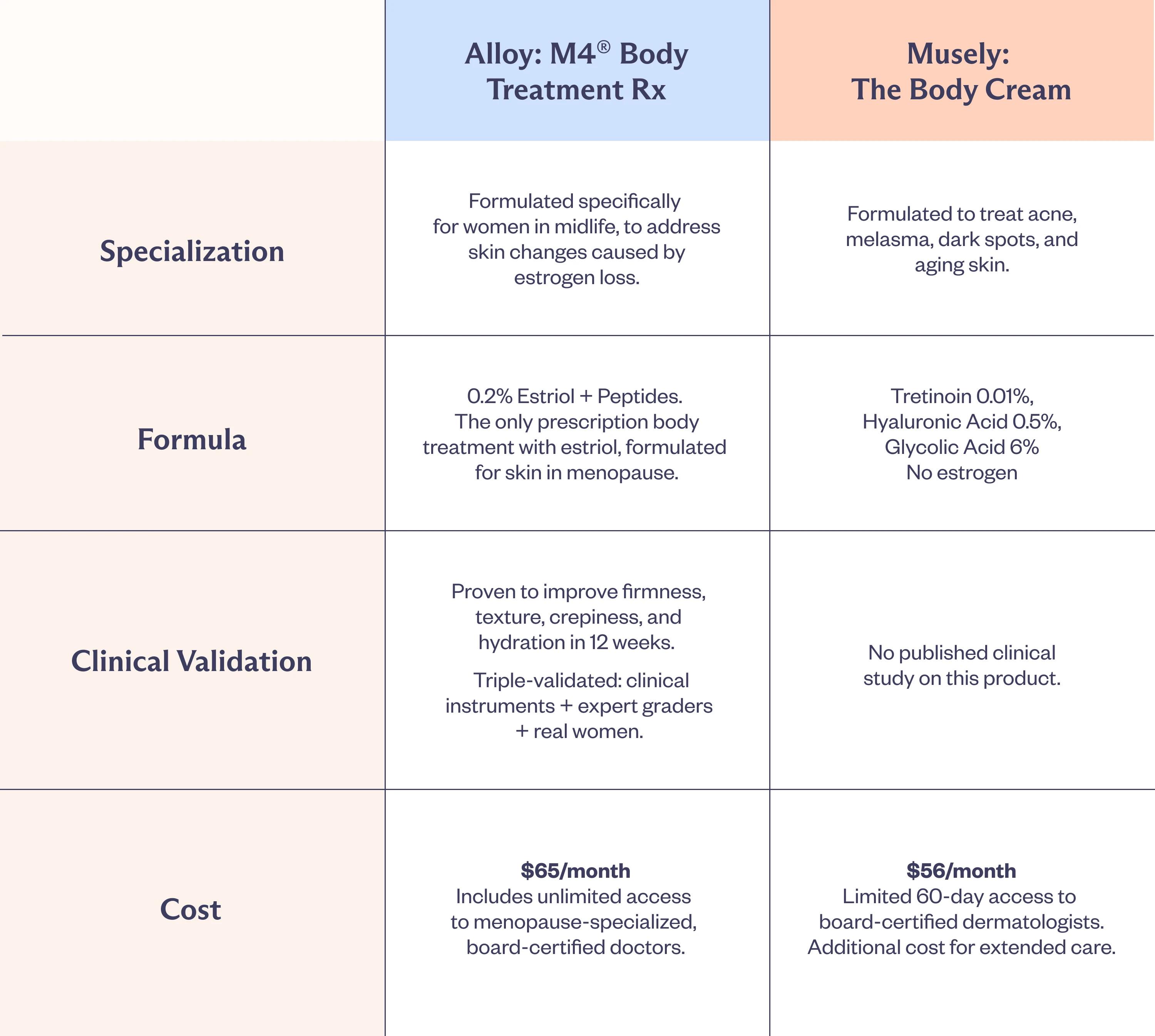 M4 Body vs Musely Table
