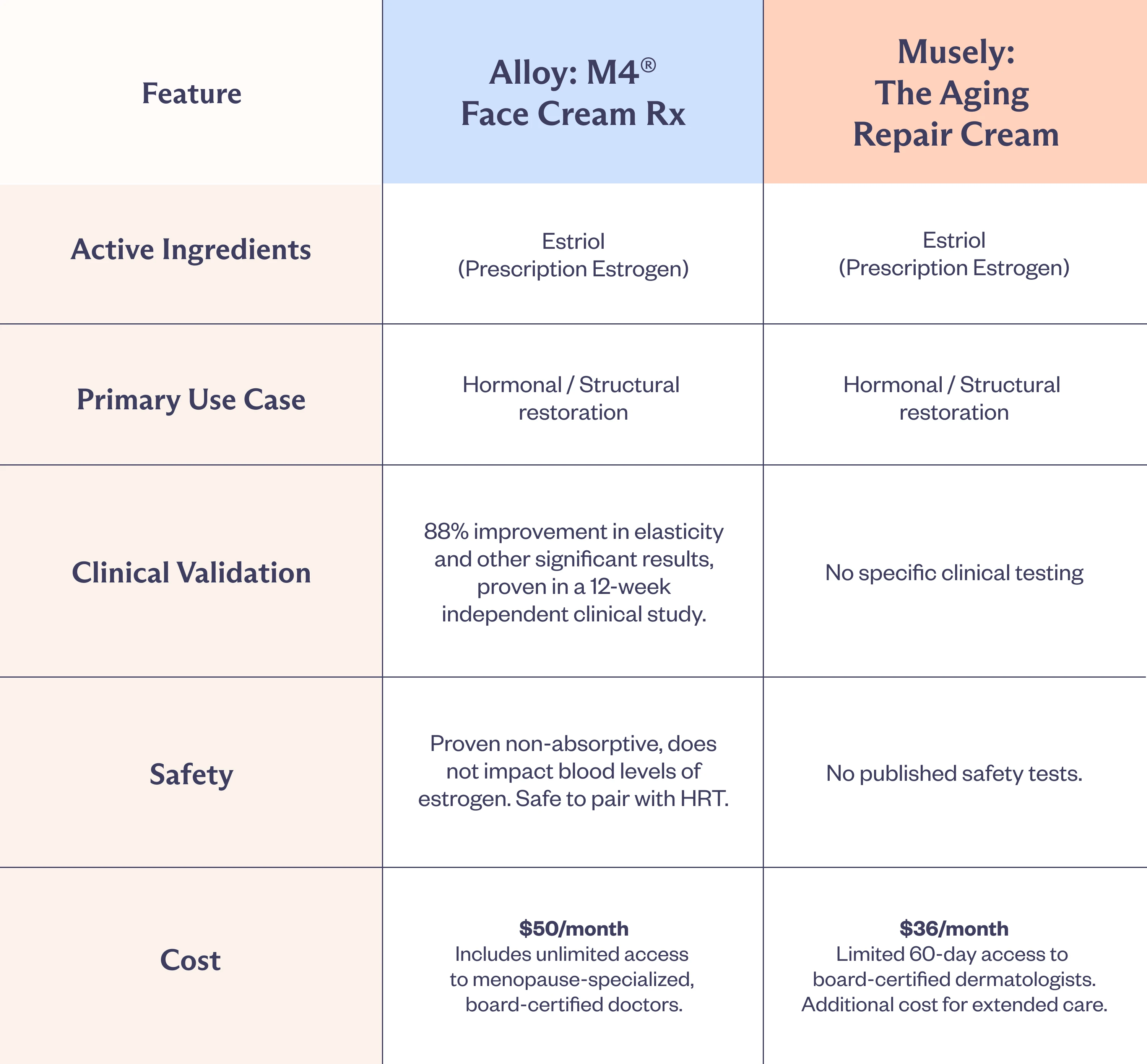 M4 Face Cream vs Musely