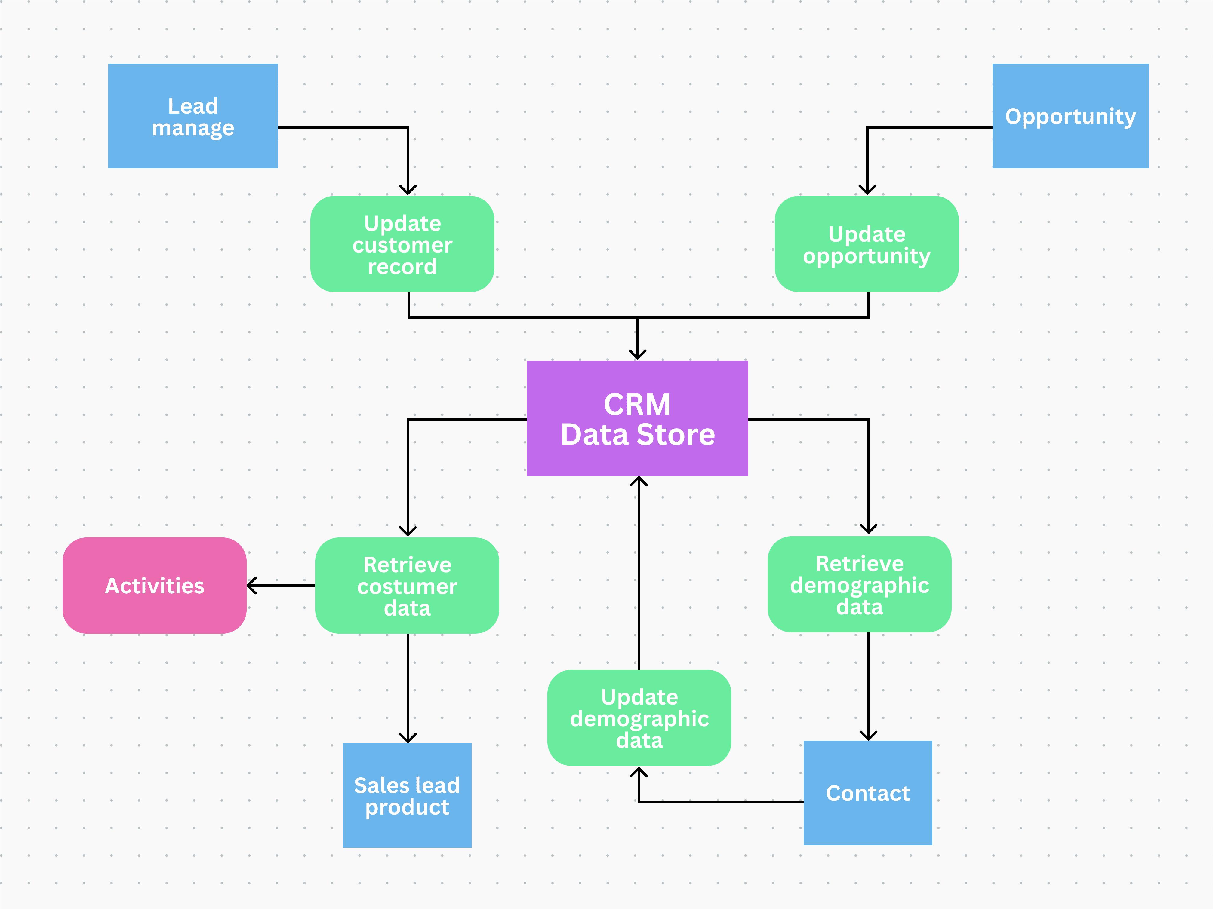 crm3